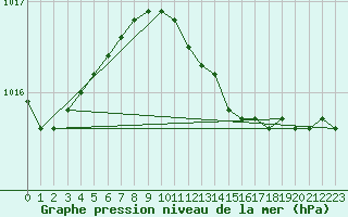 Courbe de la pression atmosphrique pour Herwijnen Aws