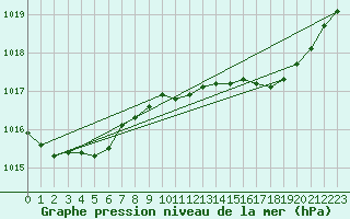 Courbe de la pression atmosphrique pour Valleroy (54)