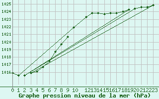 Courbe de la pression atmosphrique pour Ernage (Be)