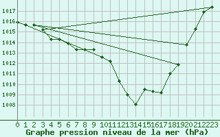 Courbe de la pression atmosphrique pour Nmes - Garons (30)