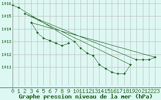 Courbe de la pression atmosphrique pour Le Mans (72)