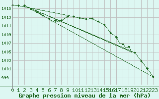 Courbe de la pression atmosphrique pour Rorvik / Ryum