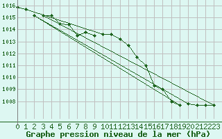 Courbe de la pression atmosphrique pour Cap Mele (It)