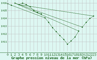 Courbe de la pression atmosphrique pour Fribourg (All)