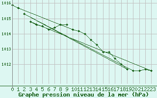 Courbe de la pression atmosphrique pour Lemberg (57)