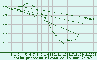 Courbe de la pression atmosphrique pour Leibstadt