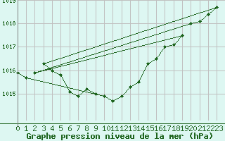 Courbe de la pression atmosphrique pour Salla kk