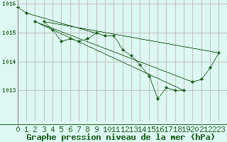 Courbe de la pression atmosphrique pour Dole-Tavaux (39)