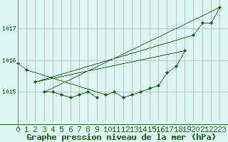 Courbe de la pression atmosphrique pour Berlin-Dahlem