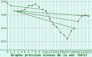 Courbe de la pression atmosphrique pour Humain (Be)