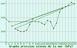 Courbe de la pression atmosphrique pour Orschwiller (67)