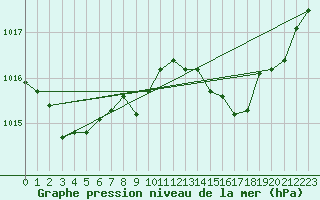 Courbe de la pression atmosphrique pour Saint-Igneuc (22)