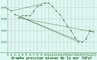 Courbe de la pression atmosphrique pour Cap Bar (66)