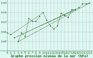 Courbe de la pression atmosphrique pour Grono