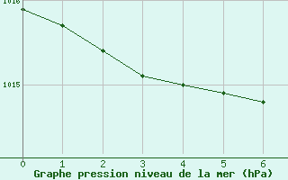 Courbe de la pression atmosphrique pour Dole-Tavaux (39)