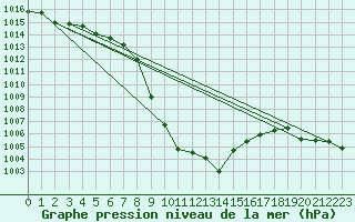 Courbe de la pression atmosphrique pour Bischofshofen