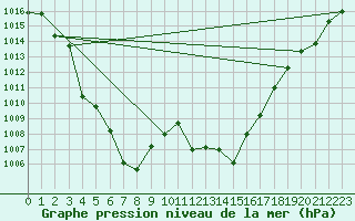 Courbe de la pression atmosphrique pour Cap Corse (2B)