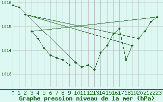 Courbe de la pression atmosphrique pour Pointe de Chemoulin (44)