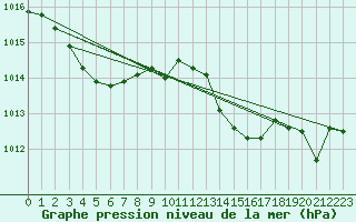 Courbe de la pression atmosphrique pour Ile du Levant (83)