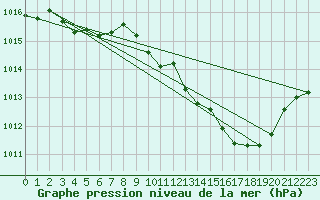 Courbe de la pression atmosphrique pour Buzenol (Be)