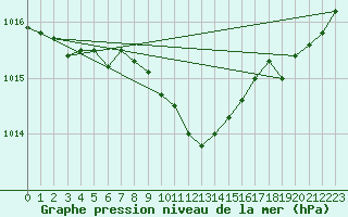 Courbe de la pression atmosphrique pour Hohrod (68)