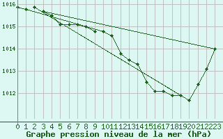 Courbe de la pression atmosphrique pour Chteaudun (28)