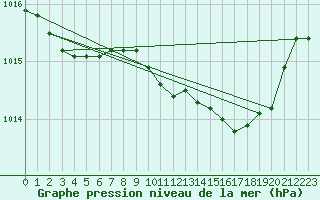 Courbe de la pression atmosphrique pour Trawscoed