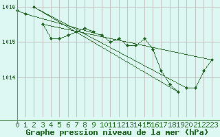 Courbe de la pression atmosphrique pour Saint-Amans (48)