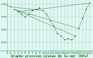 Courbe de la pression atmosphrique pour Millau (12)