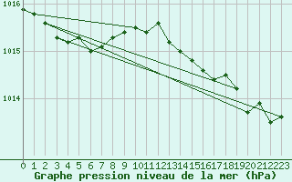 Courbe de la pression atmosphrique pour Brignogan (29)