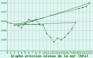 Courbe de la pression atmosphrique pour Wdenswil