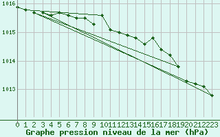 Courbe de la pression atmosphrique pour Berens River CS , Man.