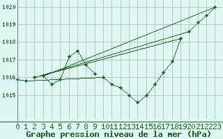 Courbe de la pression atmosphrique pour Tirgu Jiu