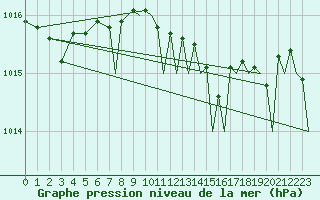Courbe de la pression atmosphrique pour Euro Platform