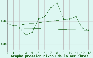 Courbe de la pression atmosphrique pour Decimomannu