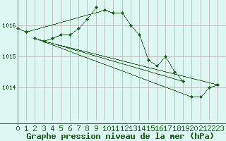 Courbe de la pression atmosphrique pour Baye (51)