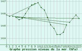 Courbe de la pression atmosphrique pour Trieste