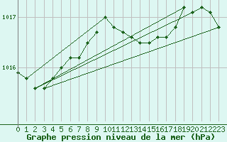 Courbe de la pression atmosphrique pour Sinnicolau Mare