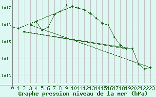 Courbe de la pression atmosphrique pour Woluwe-Saint-Pierre (Be)