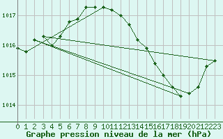 Courbe de la pression atmosphrique pour Vias (34)