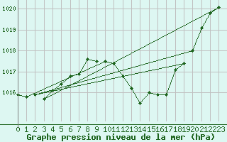 Courbe de la pression atmosphrique pour Millau - Soulobres (12)