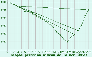 Courbe de la pression atmosphrique pour Saint-Quentin (02)