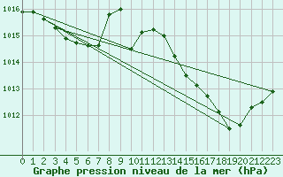 Courbe de la pression atmosphrique pour Bordeaux (33)