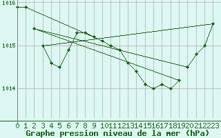 Courbe de la pression atmosphrique pour Muret (31)