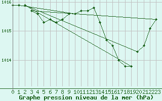 Courbe de la pression atmosphrique pour Cap Pertusato (2A)