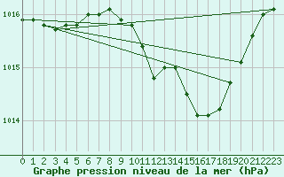 Courbe de la pression atmosphrique pour Hereford/Credenhill