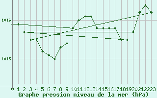 Courbe de la pression atmosphrique pour Trgueux (22)