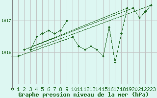 Courbe de la pression atmosphrique pour Eisenstadt
