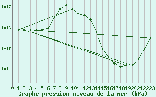 Courbe de la pression atmosphrique pour Gourdon (46)