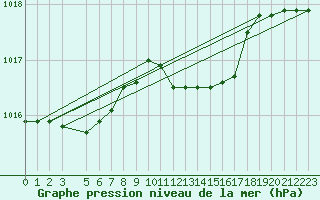 Courbe de la pression atmosphrique pour Ponza